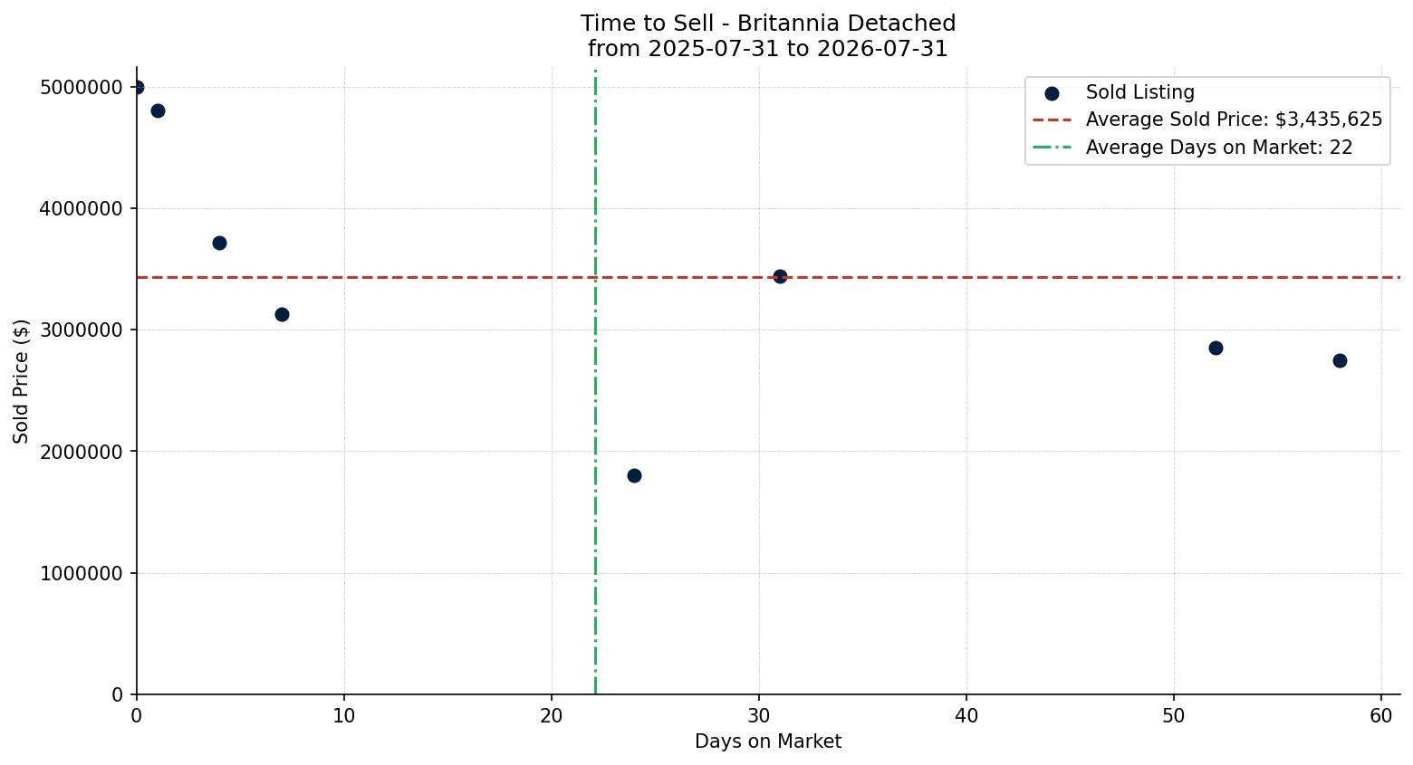 Britannia Detached Time to Sell from 2025-07-31 to 2026-07-31