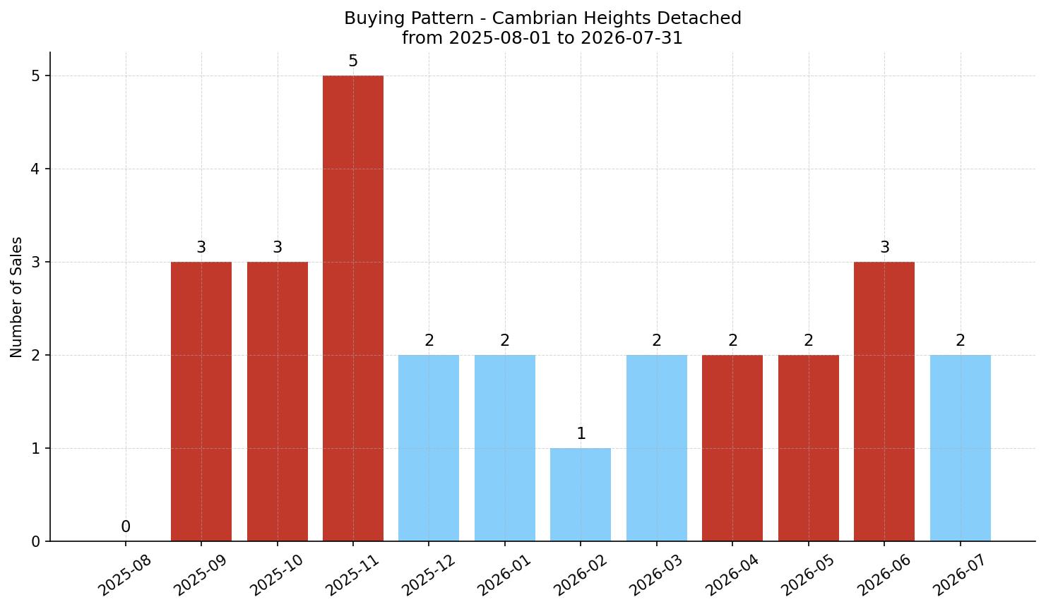 Cambrian Heights Detached Buying Pattern – last 12 months