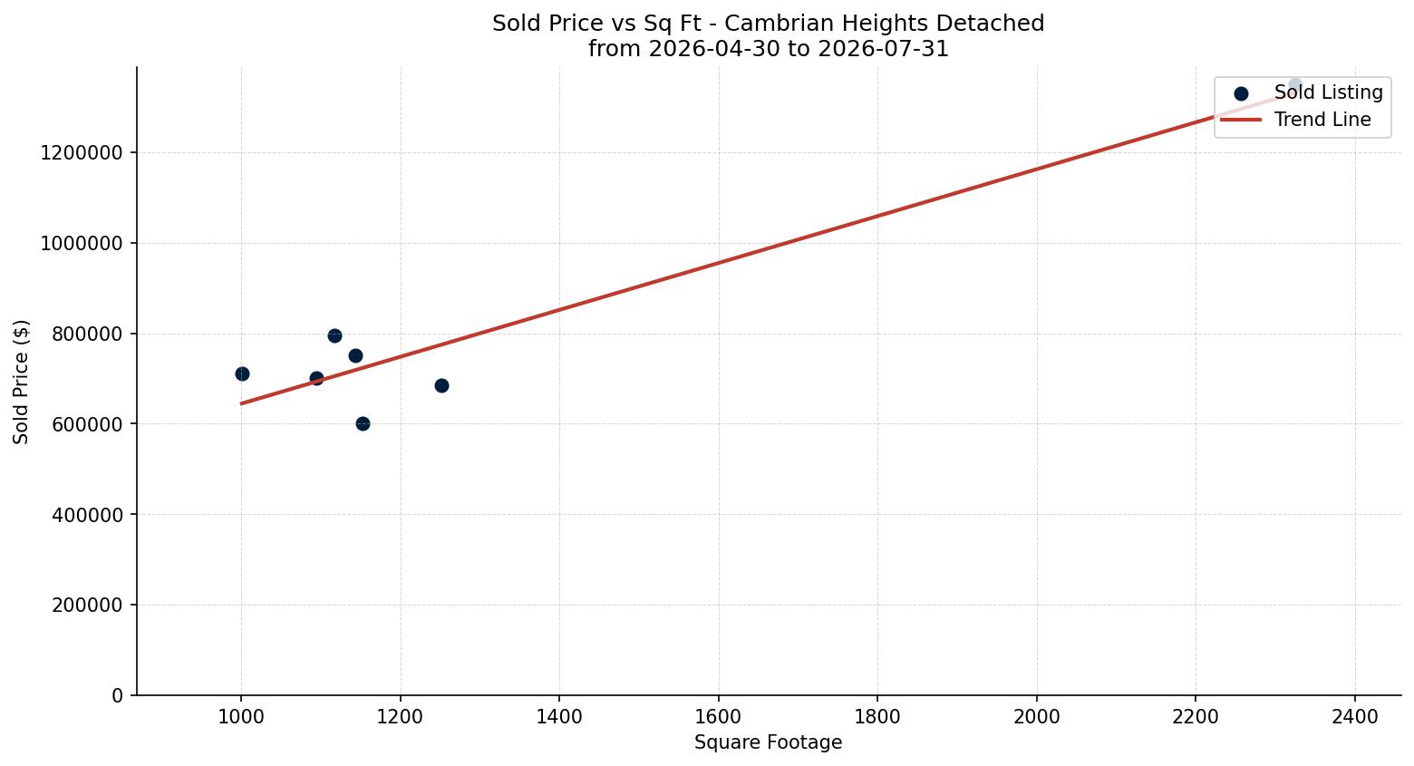 Cambrian Heights Detached Price vs. Square Footage – last 3 months