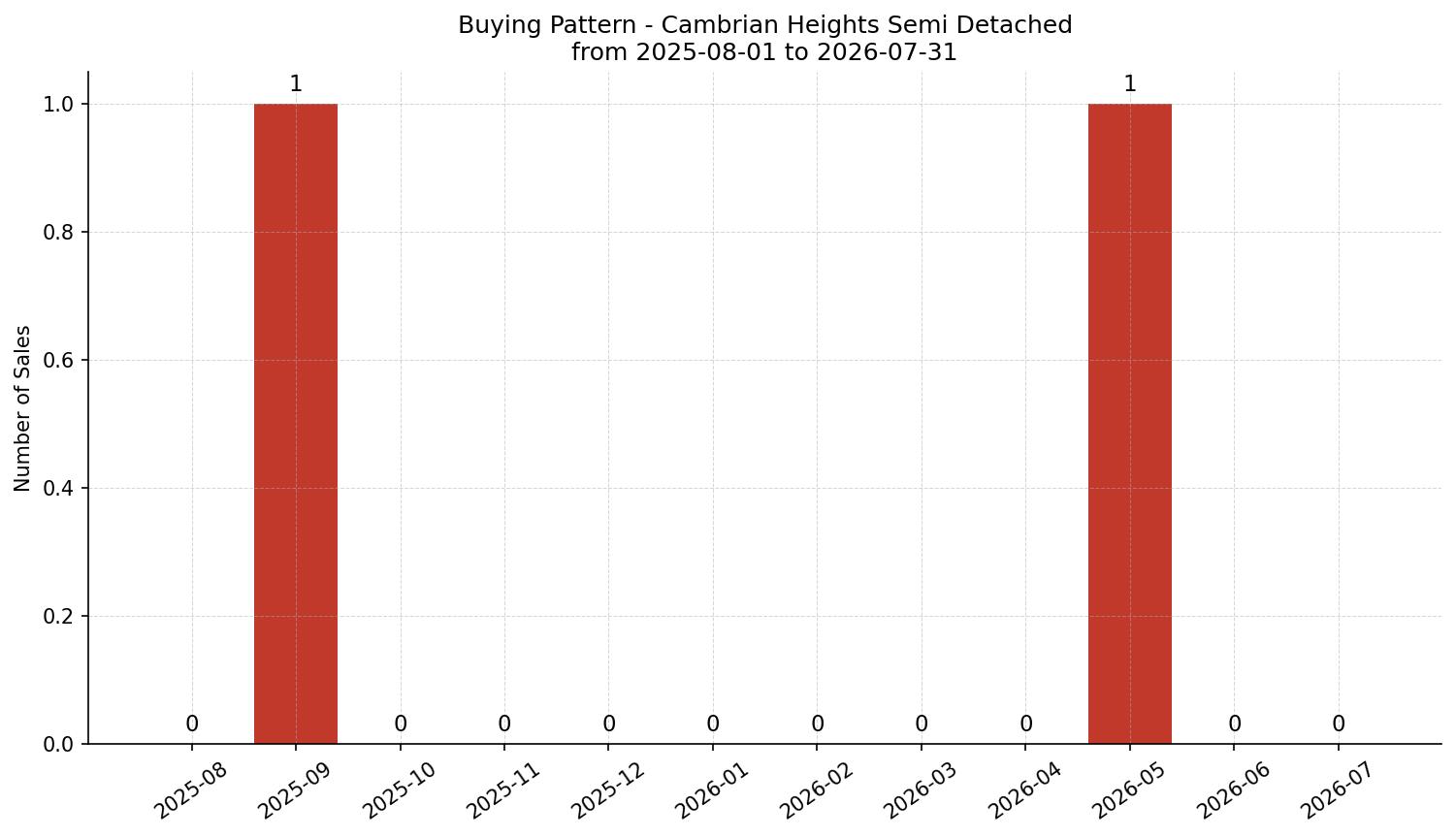 Cambrian Heights Semi Detached (Half Duplex) Buying Pattern – last 12 months