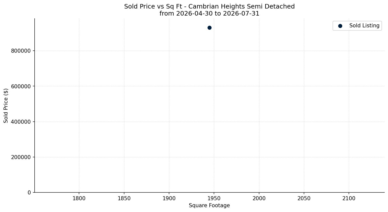Cambrian Heights Semi Detached (Half Duplex) Price vs. Square Footage – last 3 months
