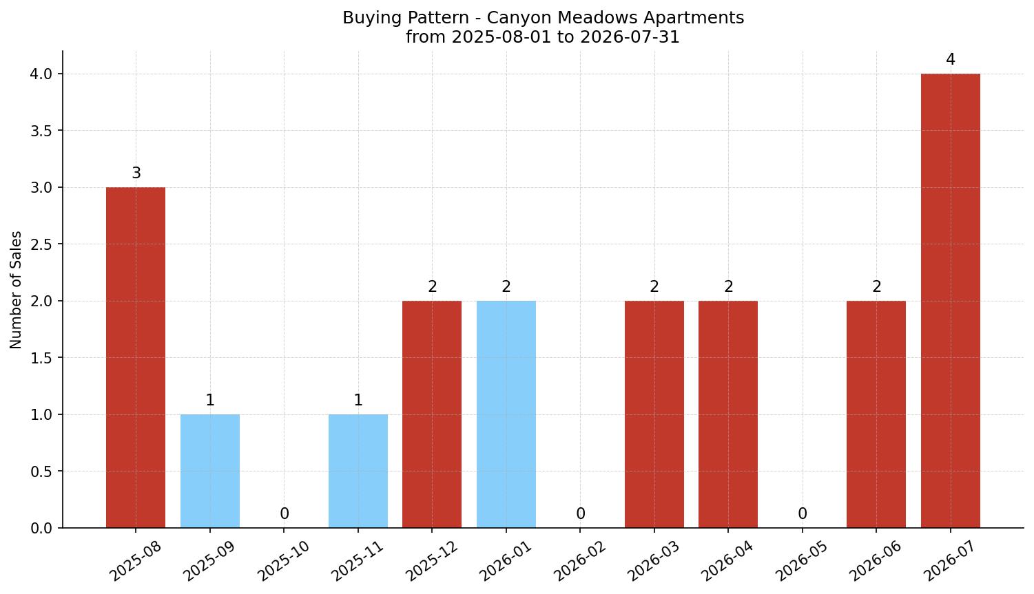 Canyon Meadows Apartment Buying Pattern – last 12 months