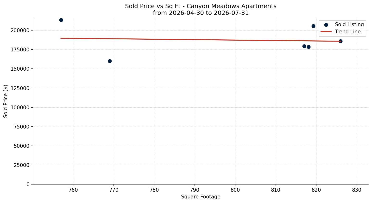 Canyon Meadows Apartment Price vs. Square Footage – last 3 months