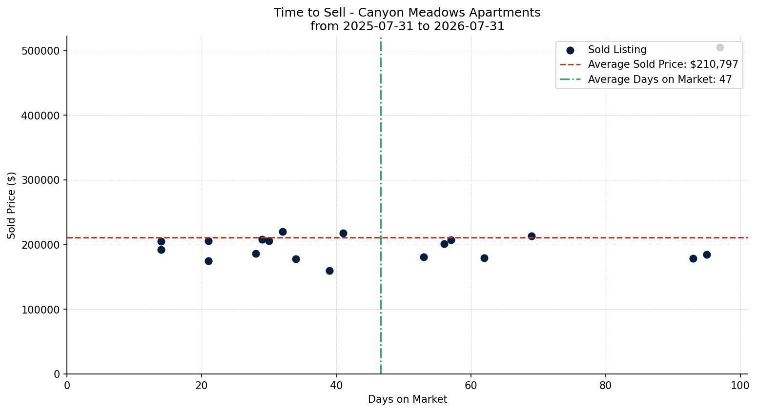 Canyon Meadows Apartment Time to Sell from 2025-07-31 to 2026-07-31