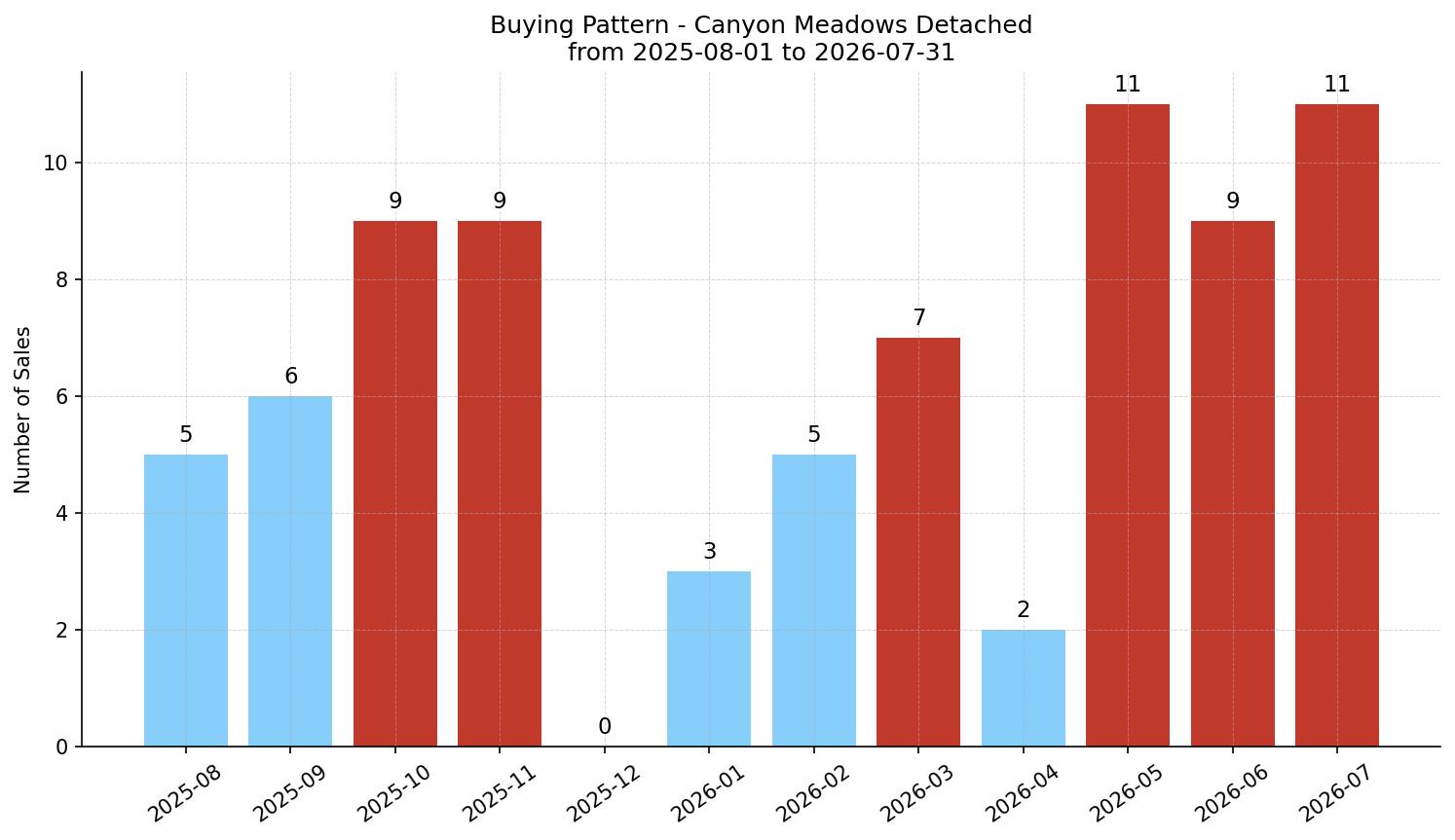 Canyon Meadows Detached Buying Pattern – last 12 months
