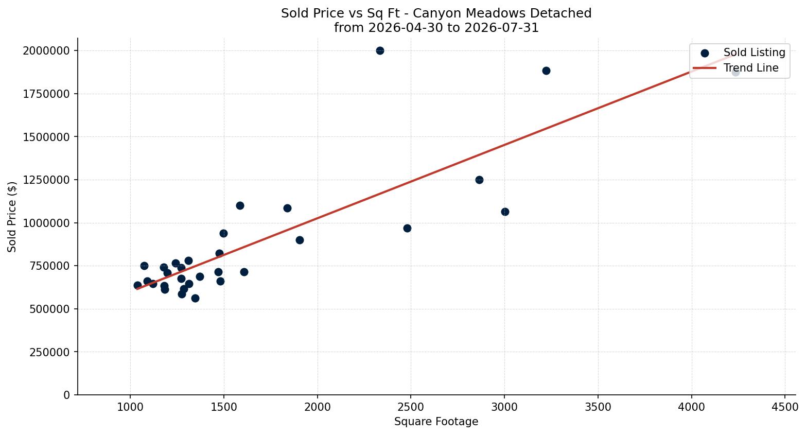 Canyon Meadows Detached Price vs. Square Footage – last 3 months
