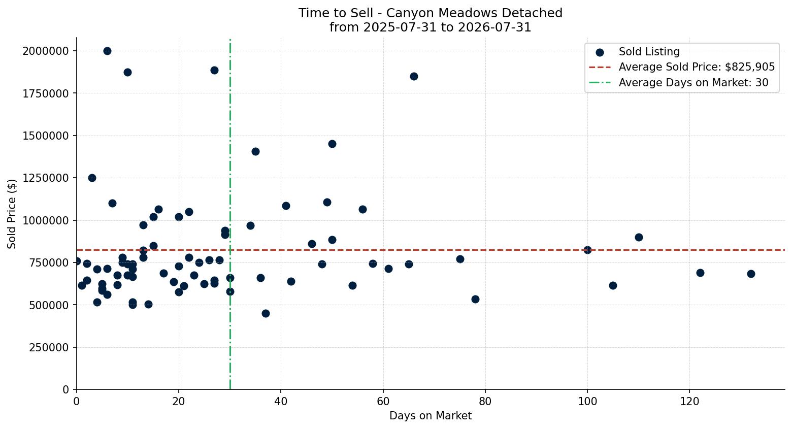 Canyon Meadows Detached Time to Sell from 2025-07-31 to 2026-07-31