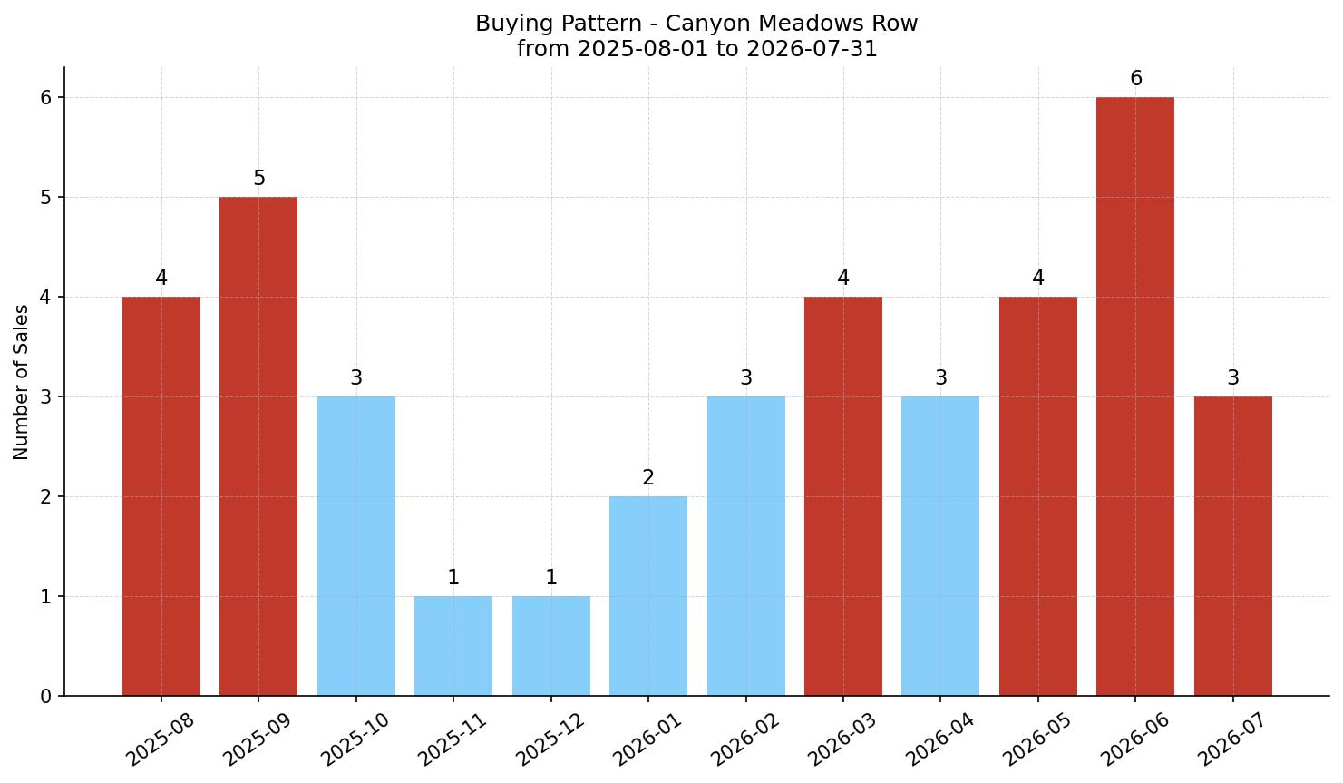 Canyon Meadows Row/Townhouse Buying Pattern – last 12 months