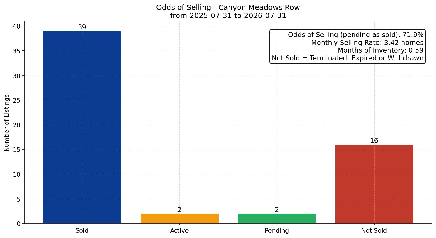 Canyon Meadows Row/Townhouse Odds of Selling – last 12 months