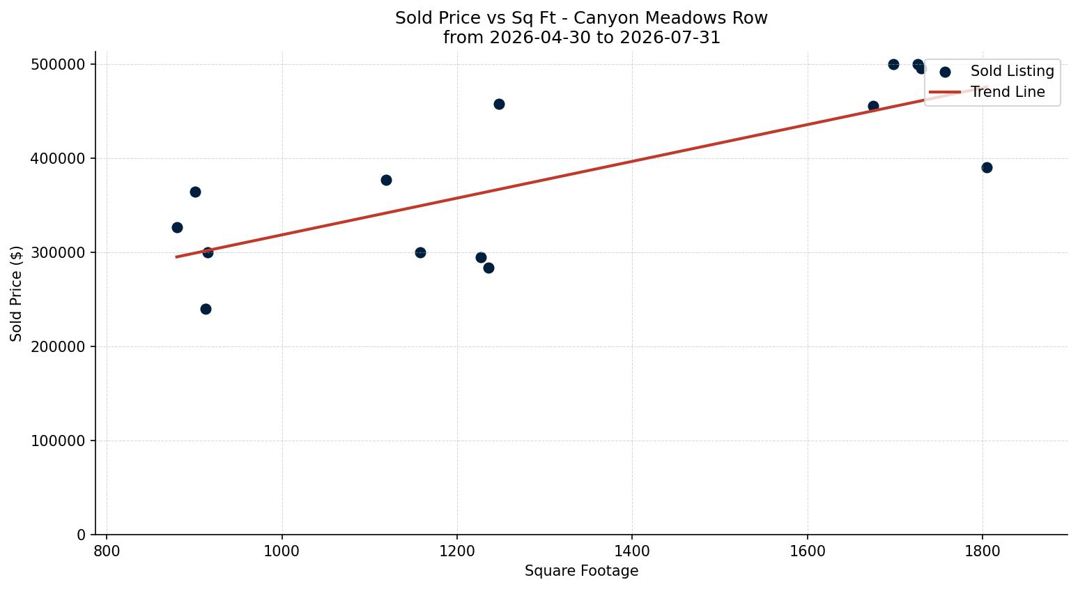 Canyon Meadows Row/Townhouse Price vs. Square Footage – last 3 months