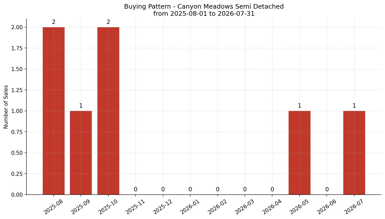 Canyon Meadows Semi Detached (Half Duplex) Buying Pattern – last 12 months