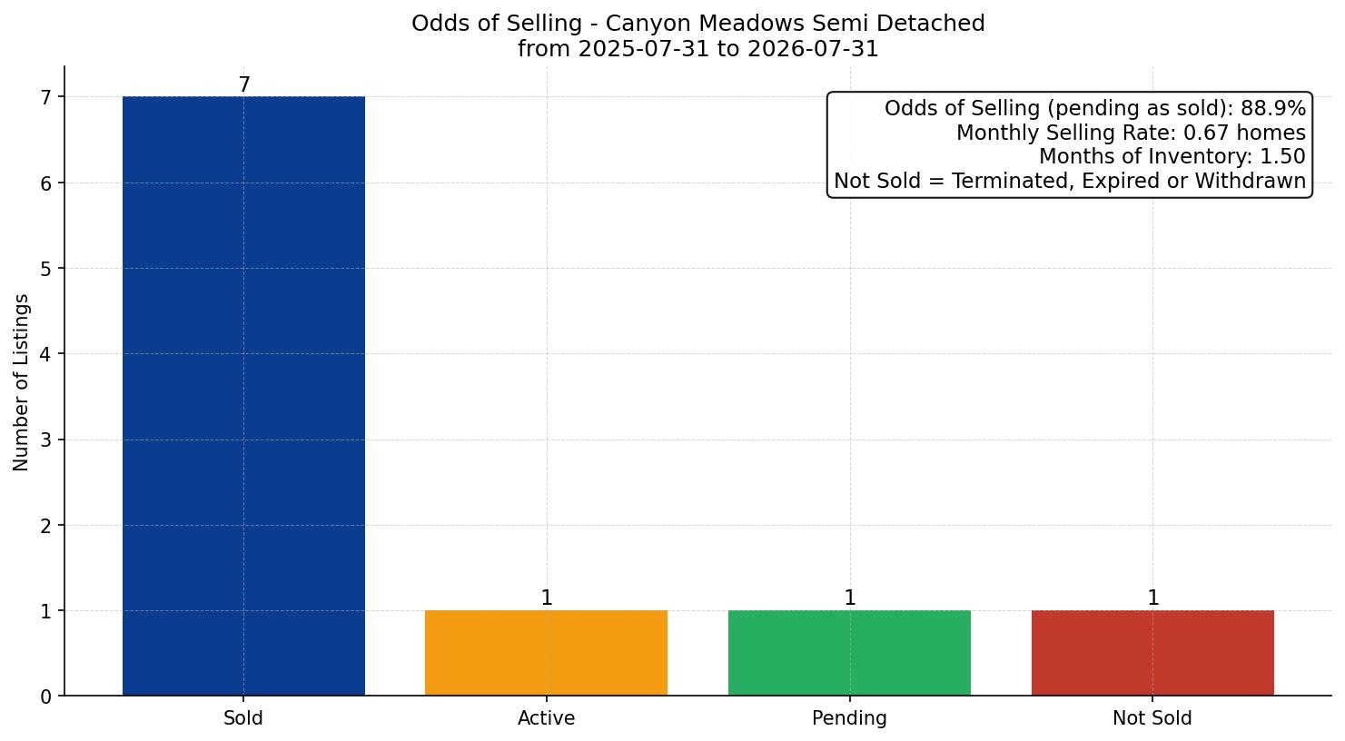 Canyon Meadows Semi Detached (Half Duplex) Odds of Selling – last 12 months