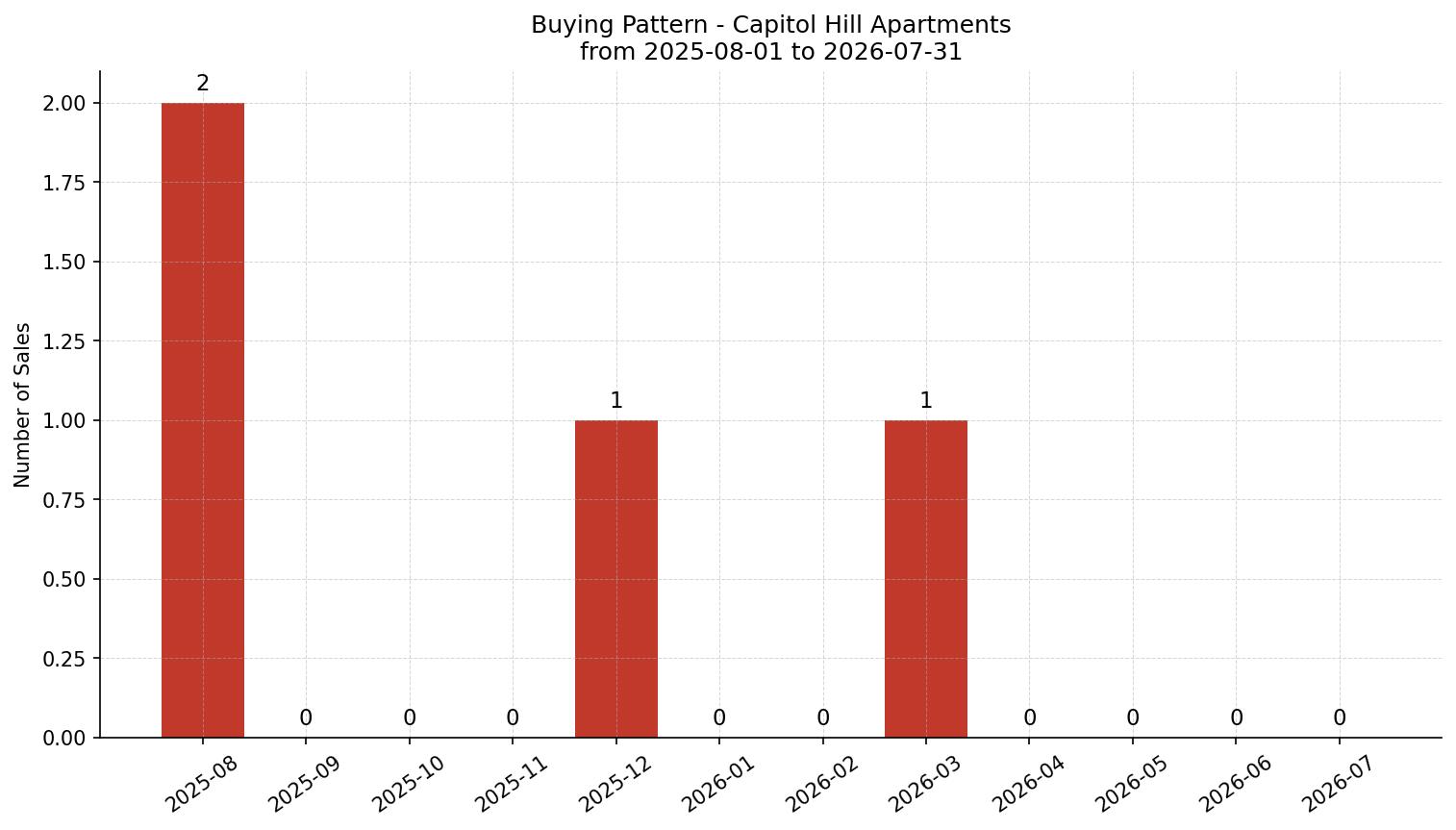 Capitol Hill Apartment Buying Pattern – last 12 months