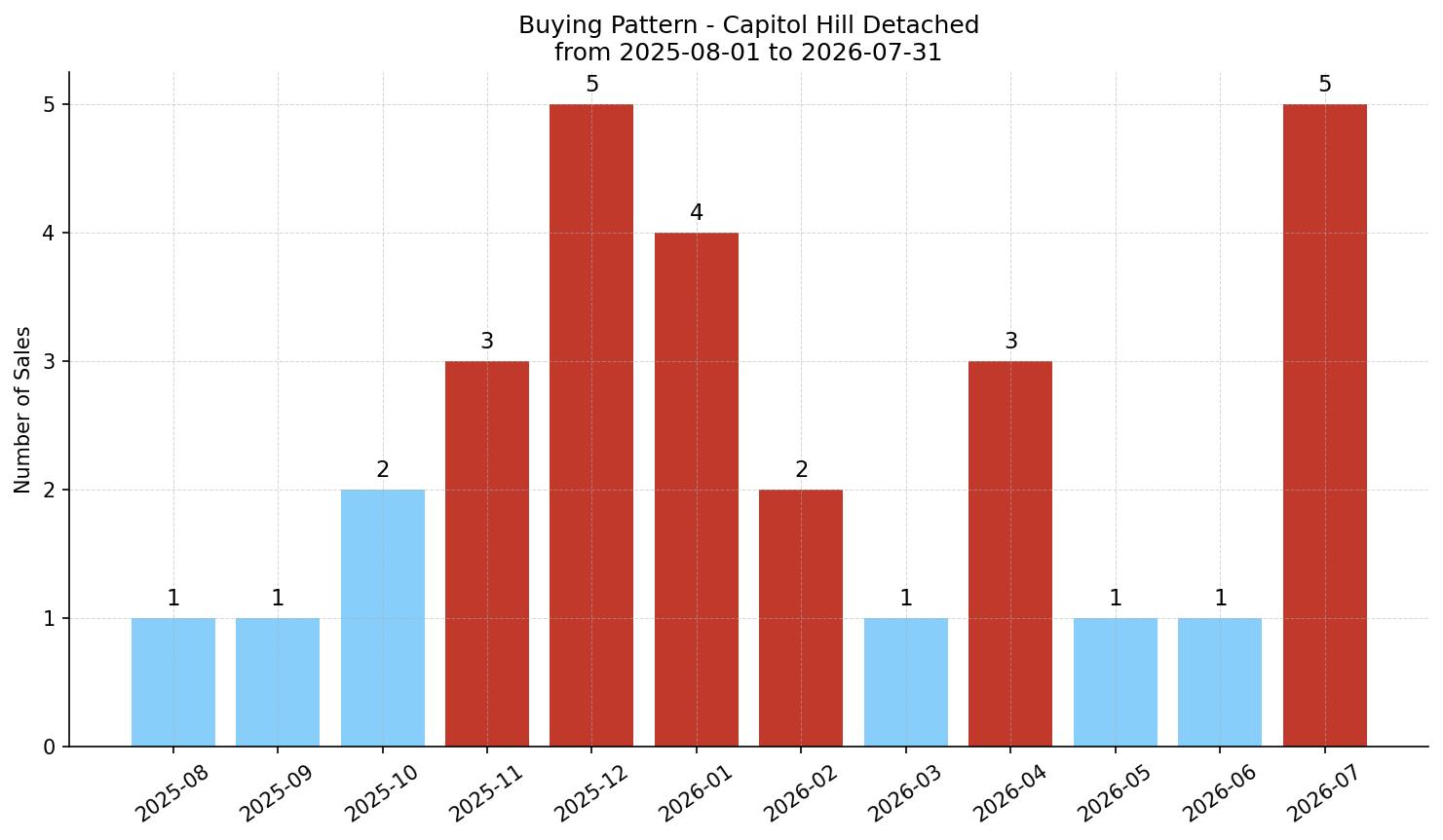 Capitol Hill Detached Buying Pattern – last 12 months