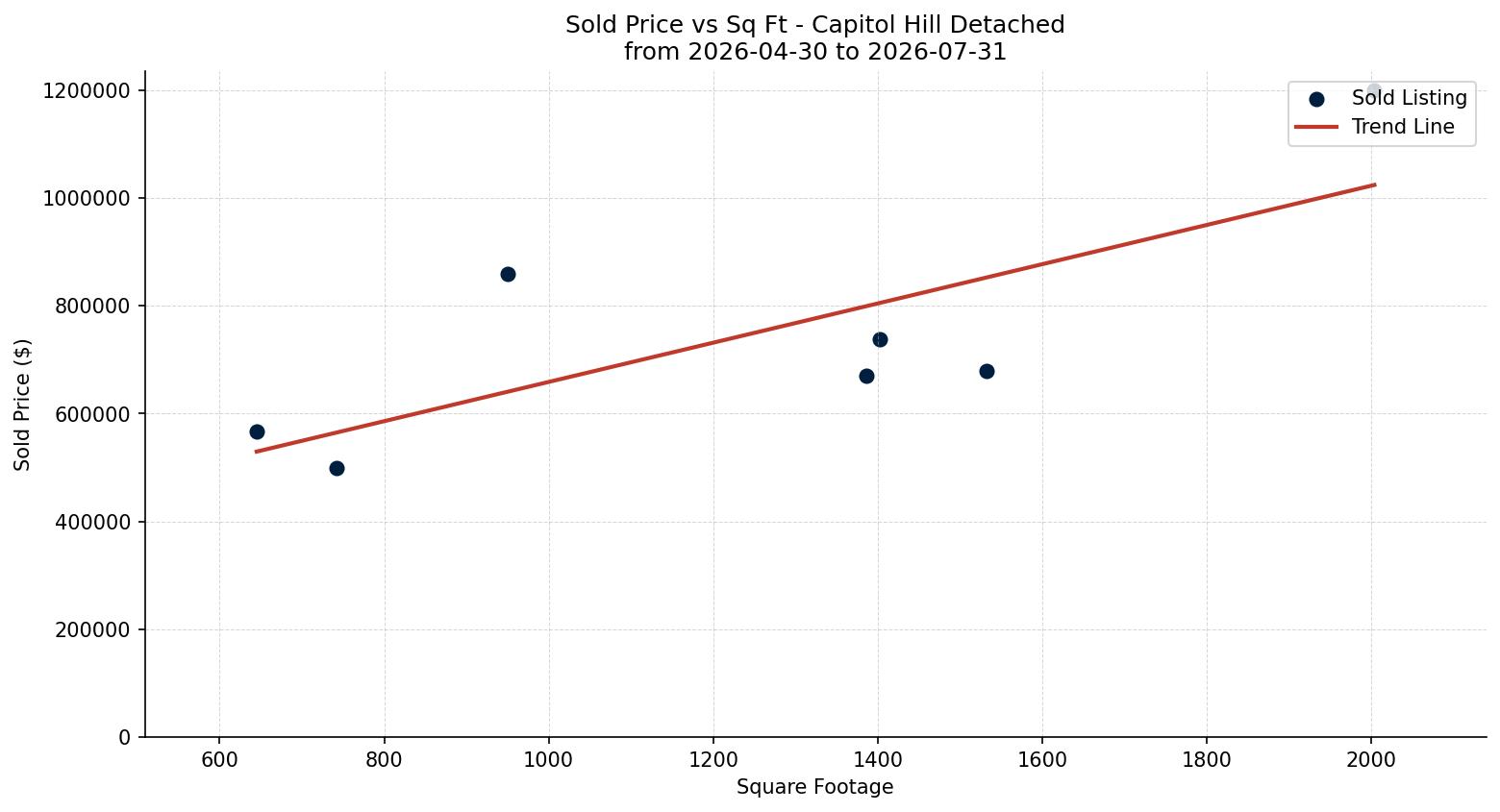 Capitol Hill Detached Price vs. Square Footage – last 3 months