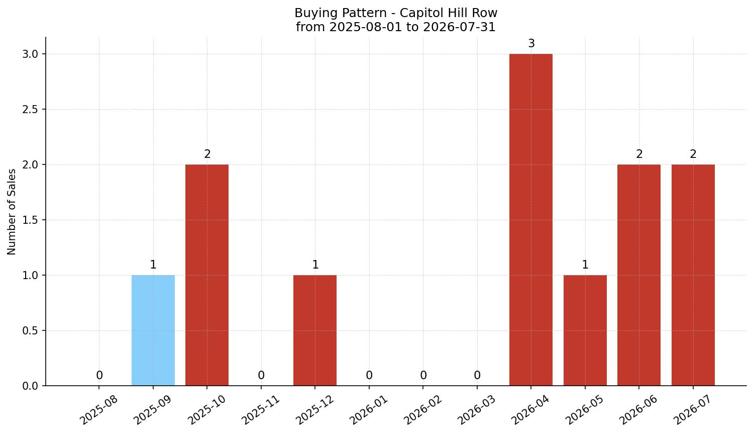 Capitol Hill Row/Townhouse Buying Pattern – last 12 months