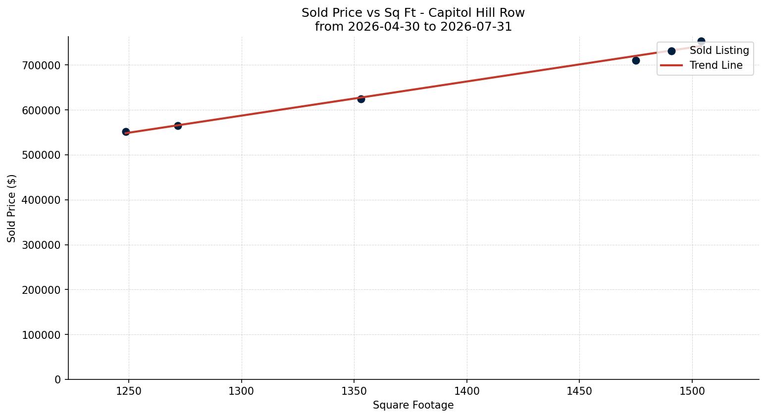 Capitol Hill Row/Townhouse Price vs. Square Footage – last 3 months