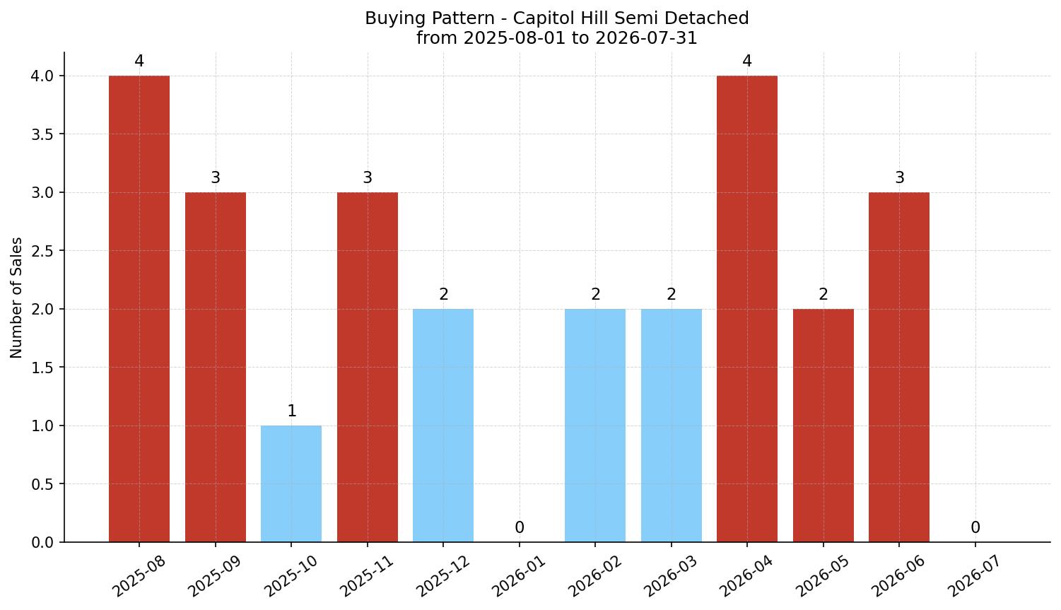 Capitol Hill Semi Detached (Half Duplex) Buying Pattern – last 12 months