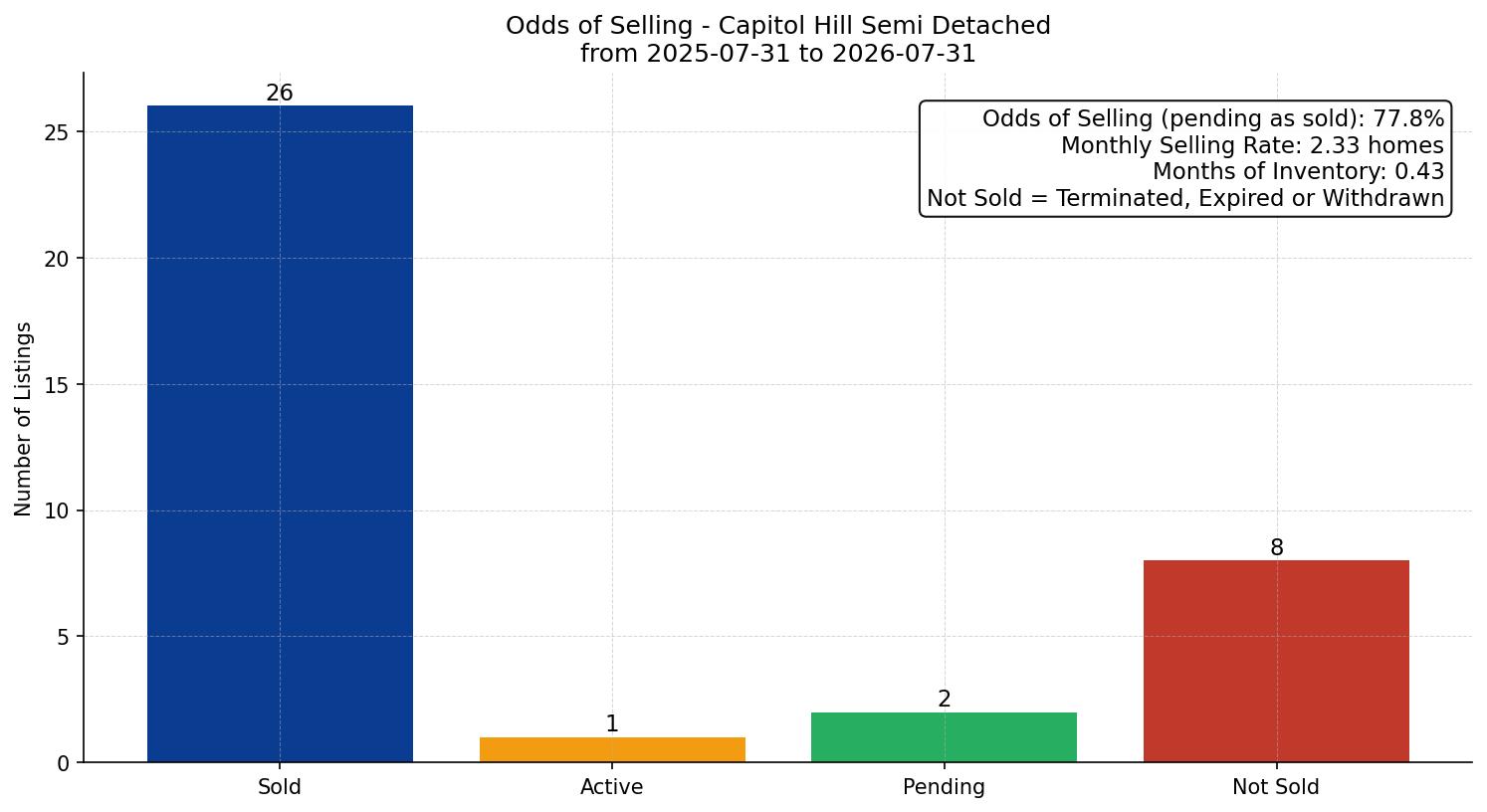 Capitol Hill Semi Detached (Half Duplex) Odds of Selling – last 12 months