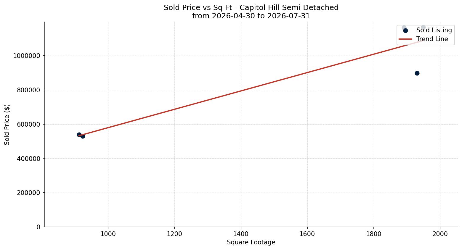 Capitol Hill Semi Detached (Half Duplex) Price vs. Square Footage – last 3 months
