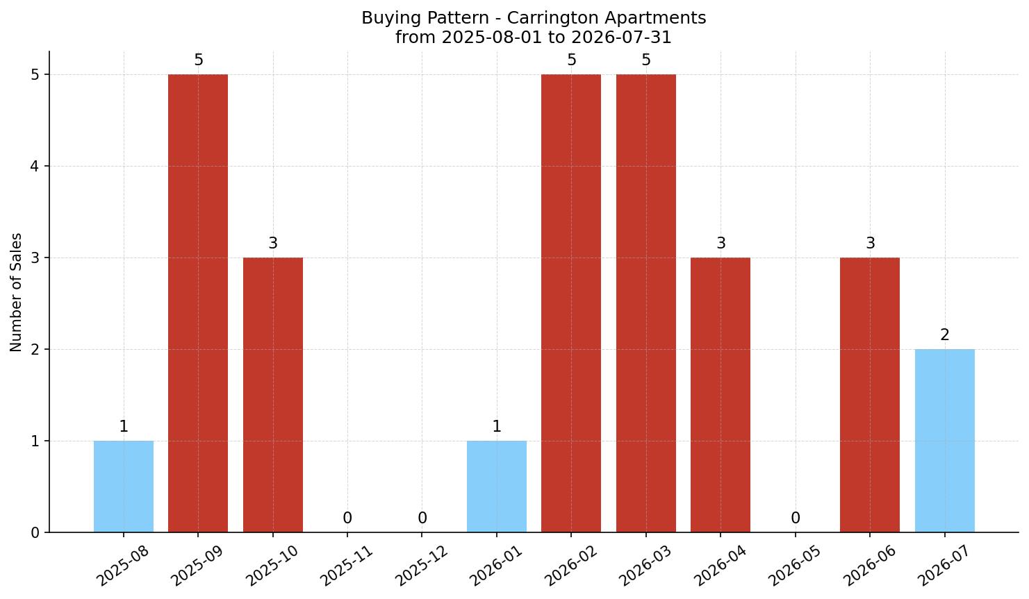 Carrington Apartment Buying Pattern – last 12 months