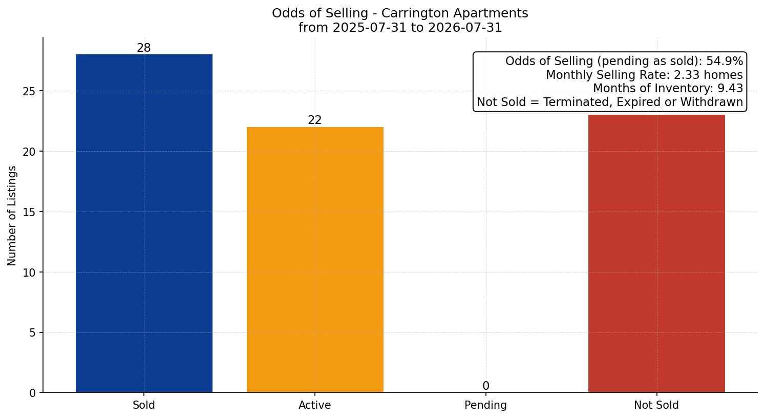 Carrington Apartment Odds of Selling – last 12 months