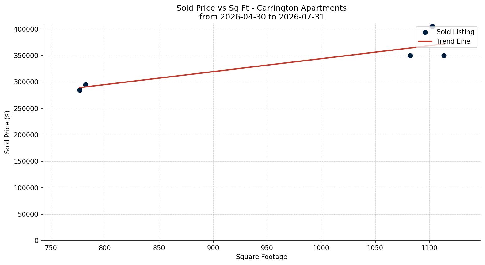 Carrington Apartment Price vs. Square Footage – last 3 months
