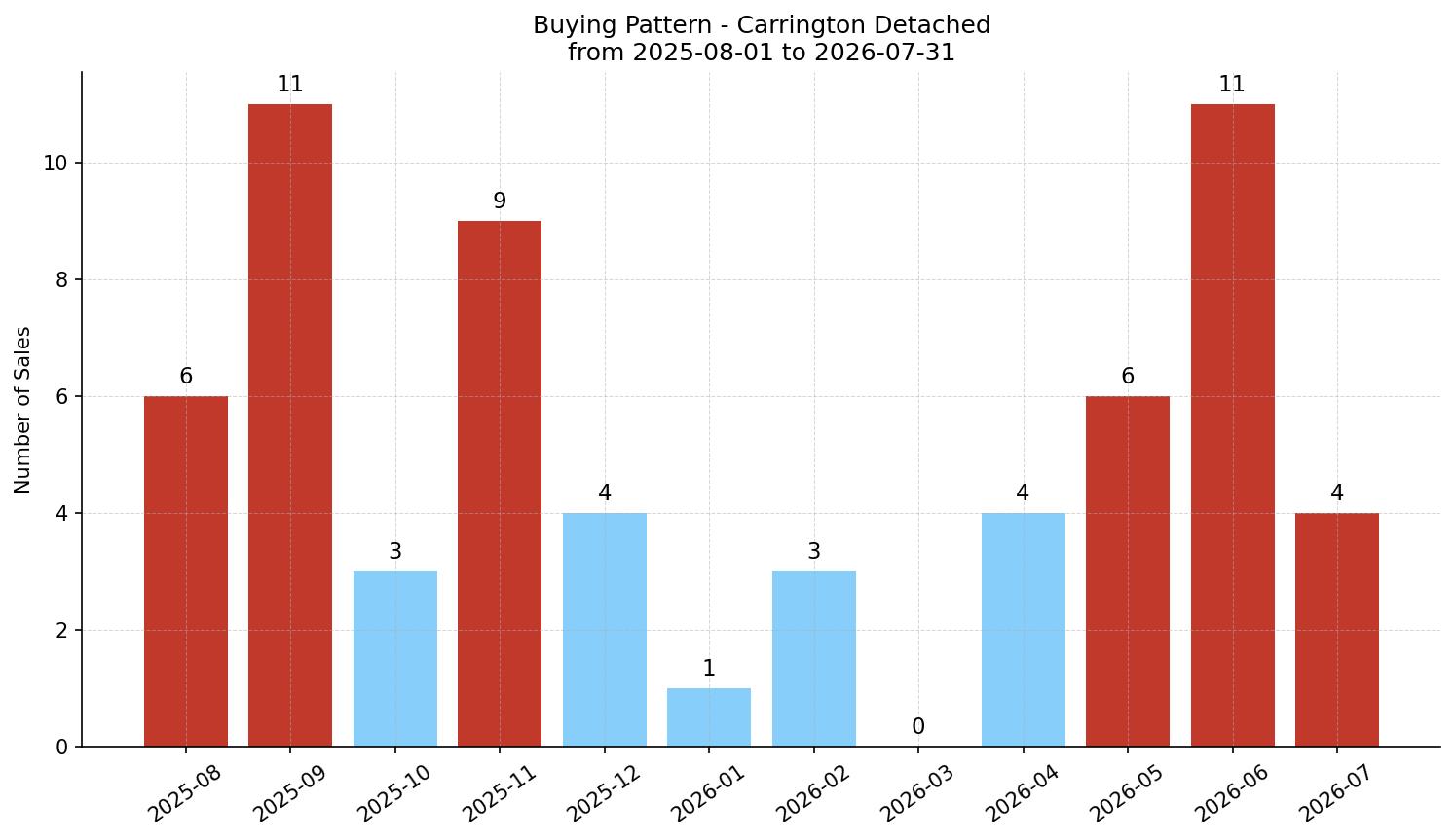 Carrington Detached Buying Pattern – last 12 months