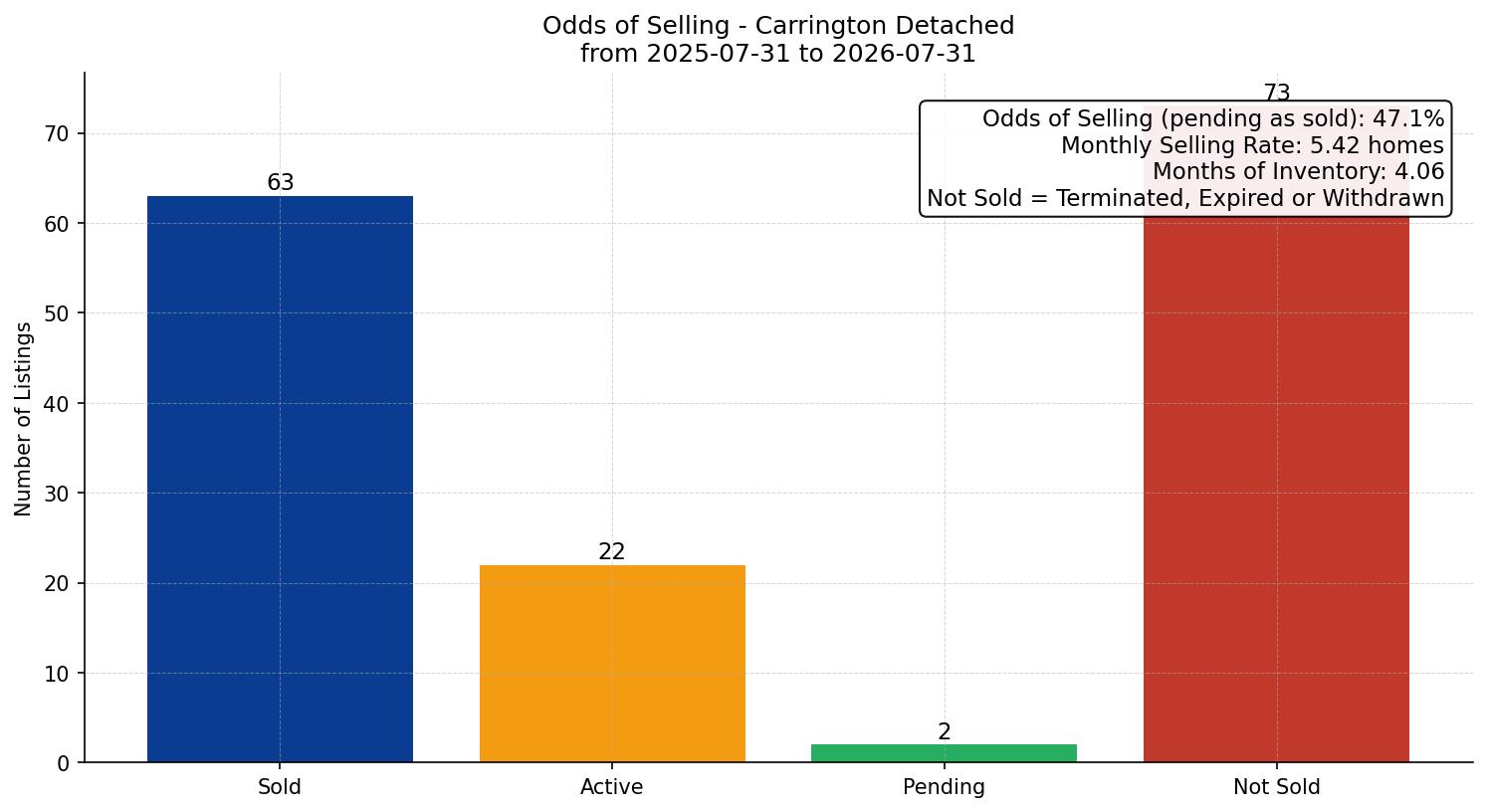 Carrington Detached Odds of Selling – last 12 months