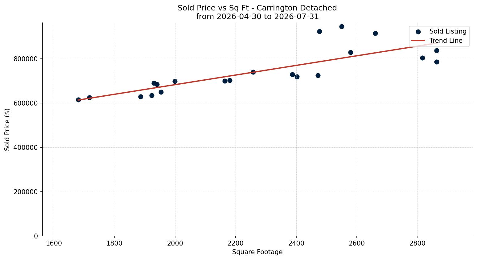 Carrington Detached Price vs. Square Footage – last 3 months