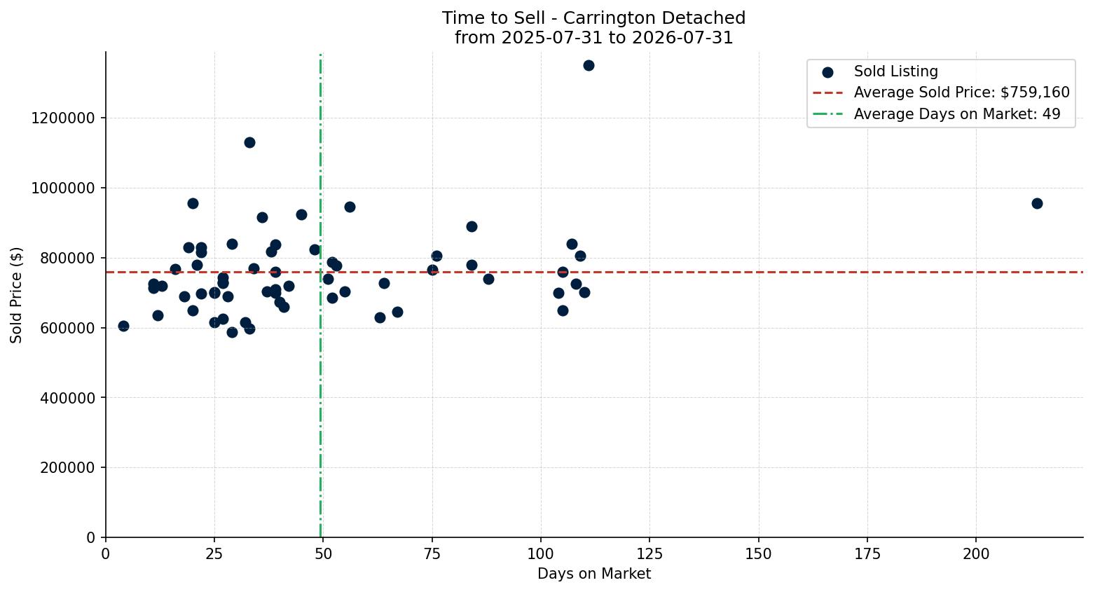 Carrington Detached Time to Sell from 2025-07-31 to 2026-07-31