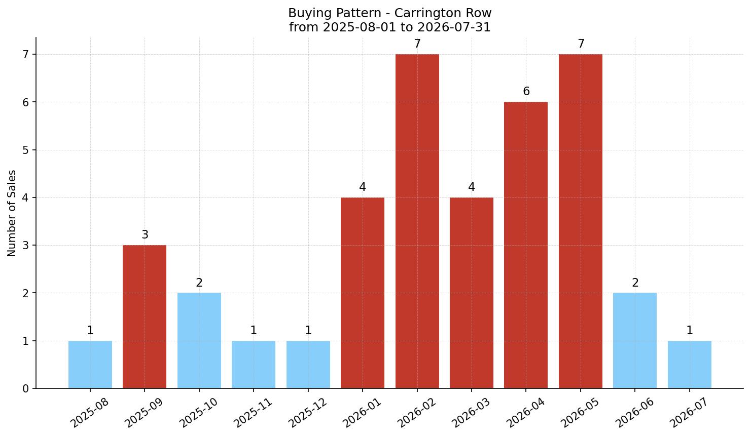Carrington Row/Townhouse Buying Pattern – last 12 months