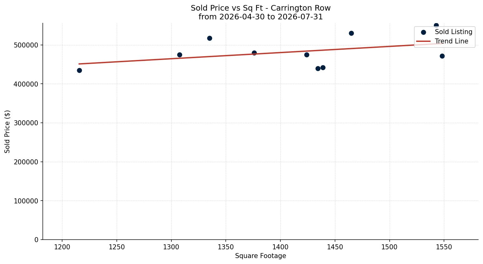 Carrington Row/Townhouse Price vs. Square Footage – last 3 months
