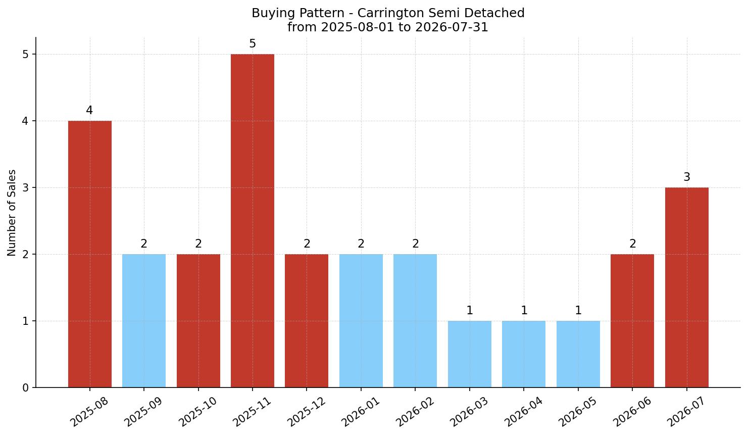 Carrington Semi Detached (Half Duplex) Buying Pattern – last 12 months