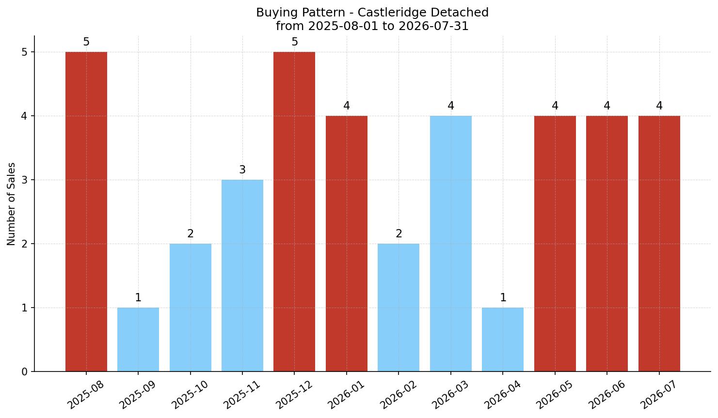 Castleridge Detached Buying Pattern – last 12 months