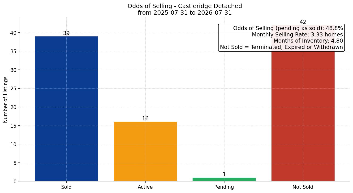 Castleridge Detached Odds of Selling – last 12 months