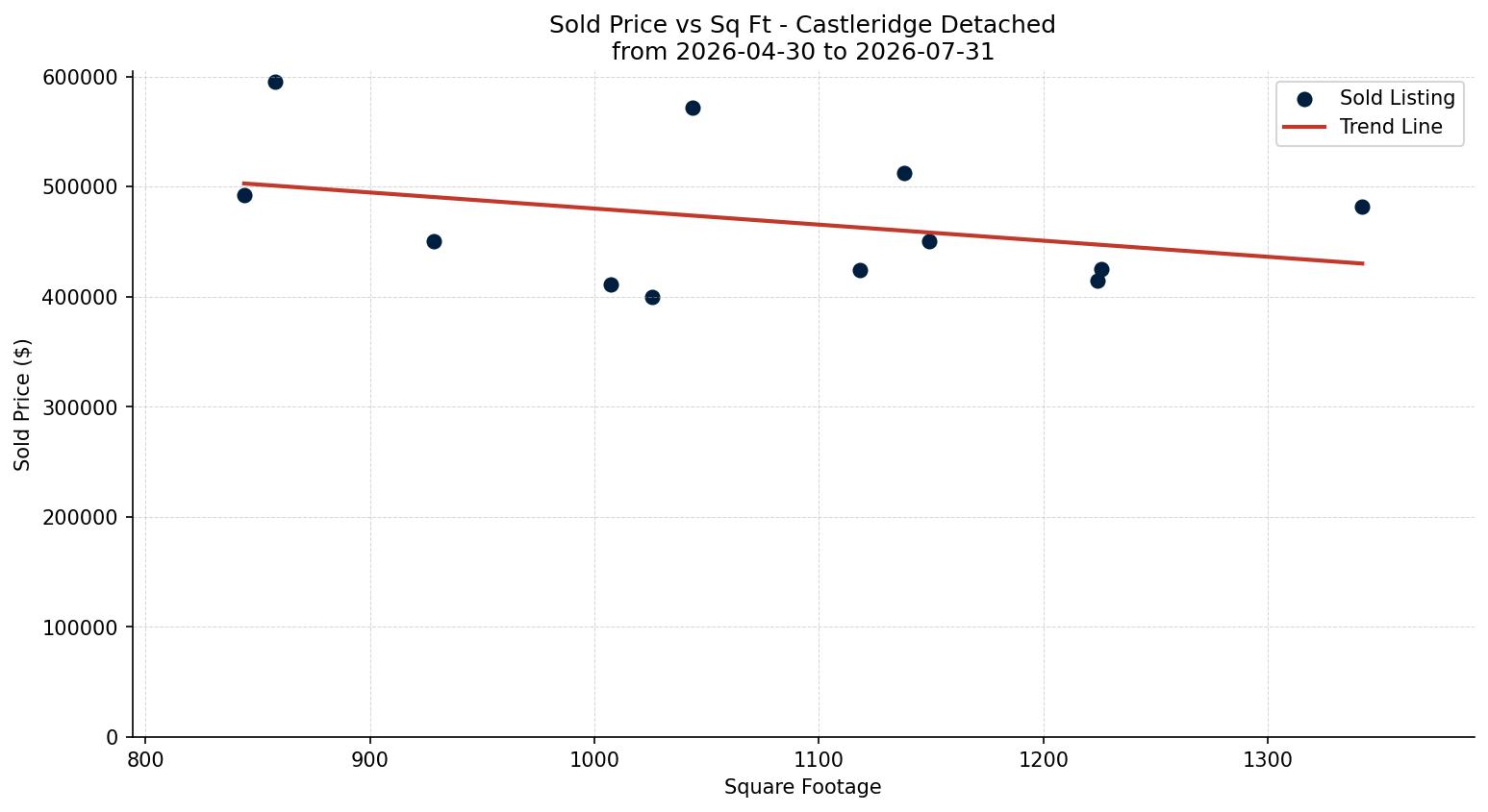 Castleridge Detached Price vs. Square Footage – last 3 months
