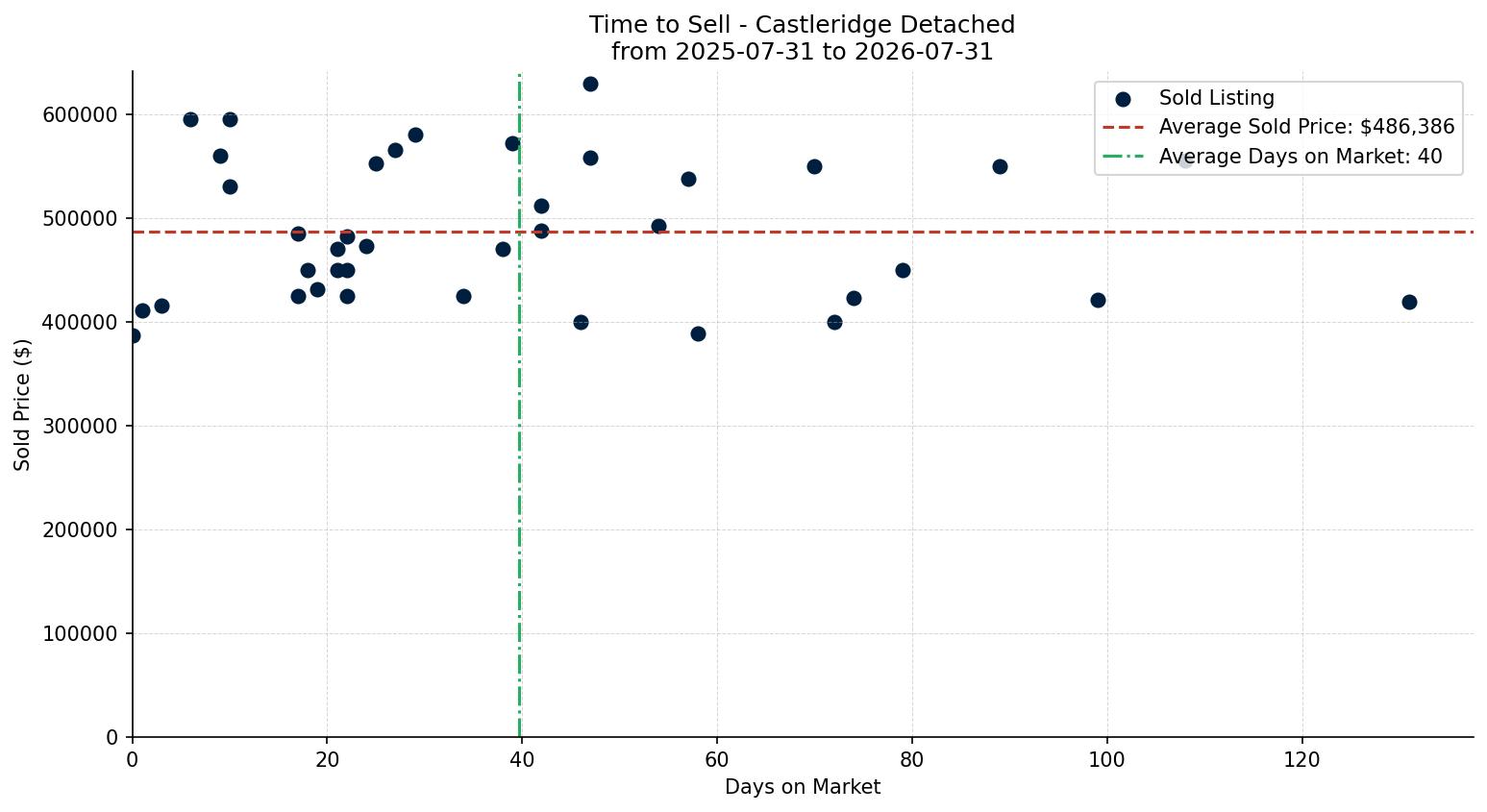 Castleridge Detached Time to Sell from 2025-07-31 to 2026-07-31