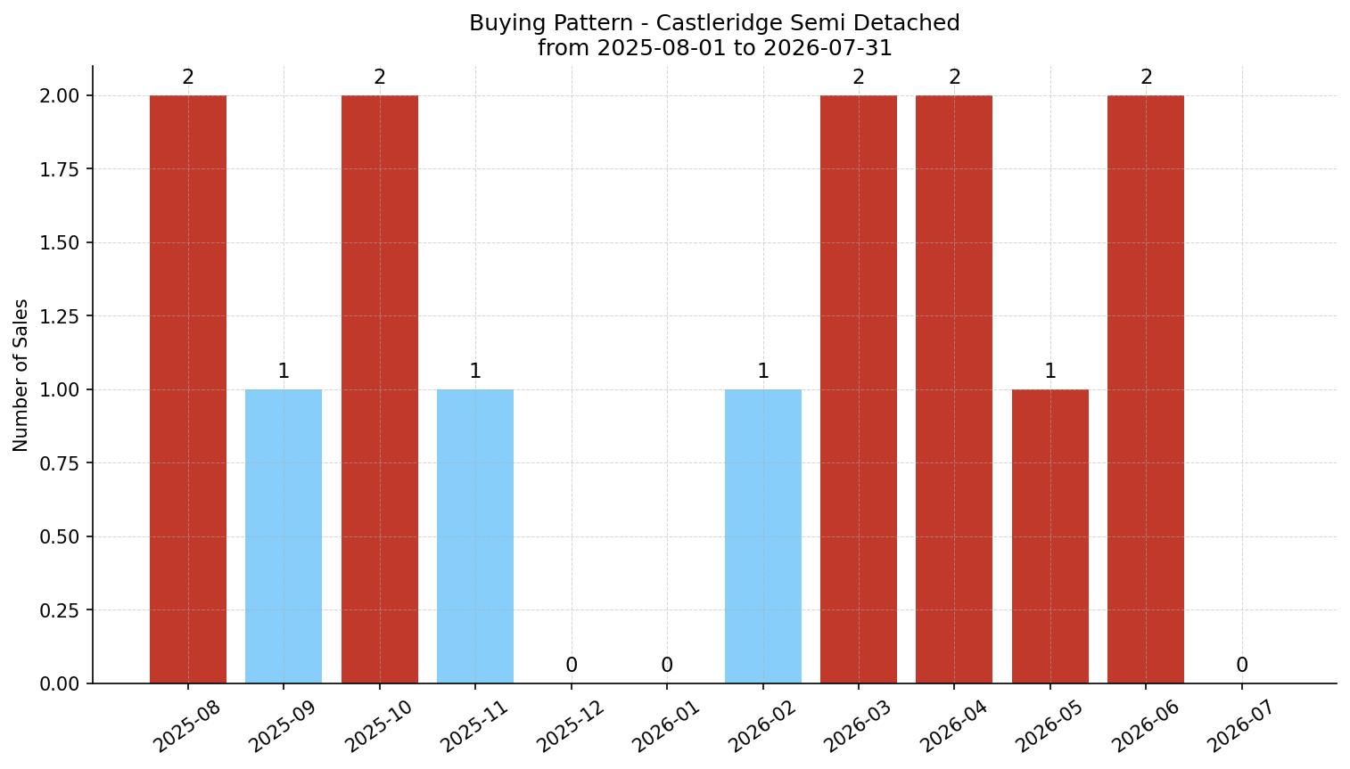 Castleridge Semi Detached (Half Duplex) Buying Pattern – last 12 months