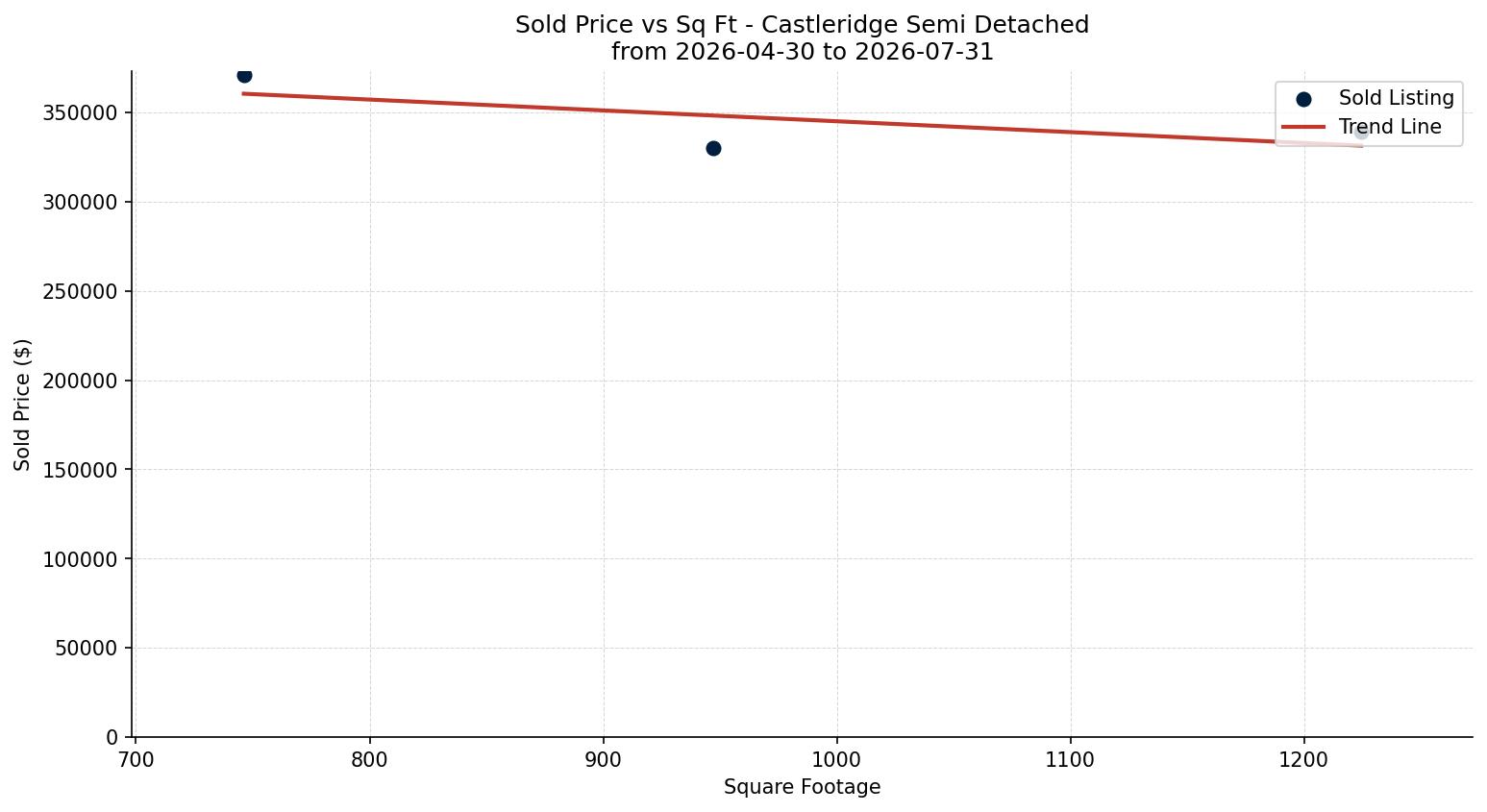 Castleridge Semi Detached (Half Duplex) Price vs. Square Footage – last 3 months