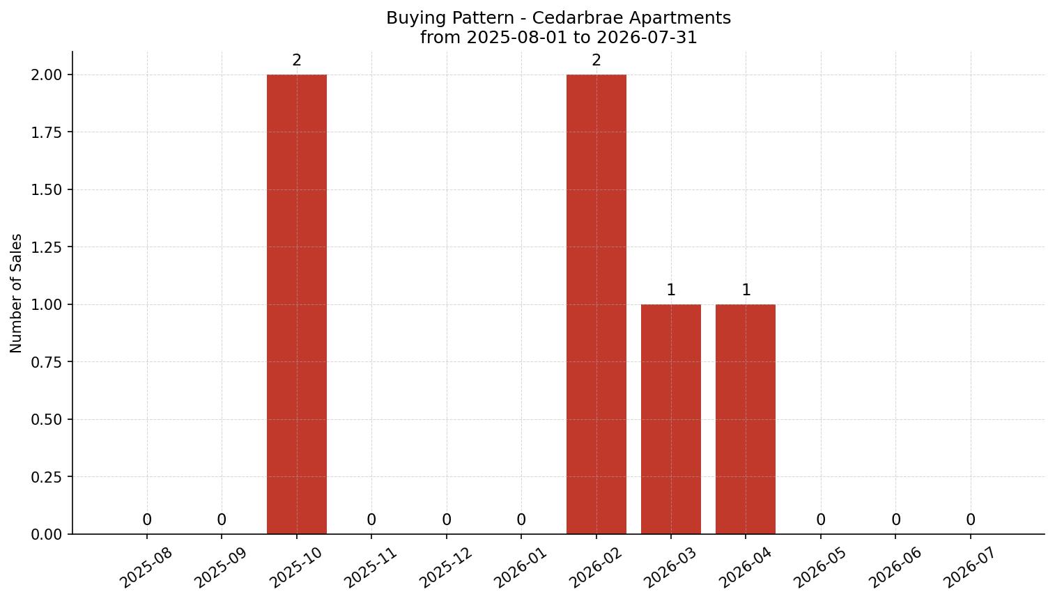 Cedarbrae Apartment Buying Pattern – last 12 months
