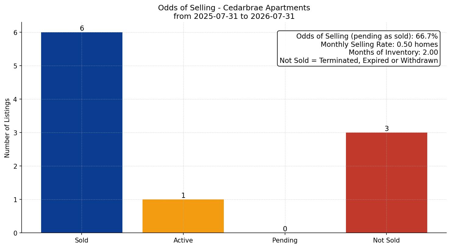 Cedarbrae Apartment Odds of Selling – last 12 months