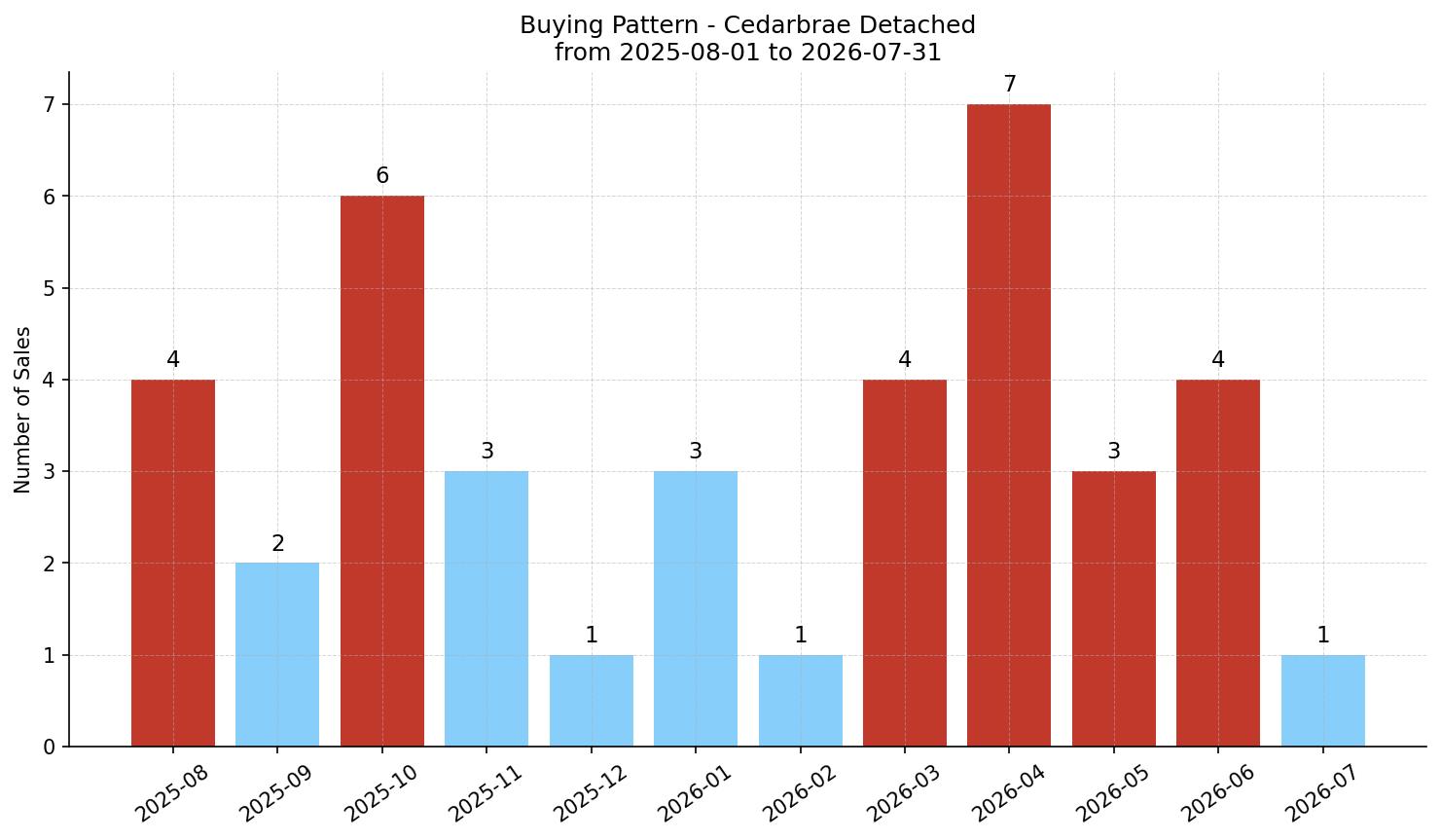 Cedarbrae Detached Buying Pattern – last 12 months