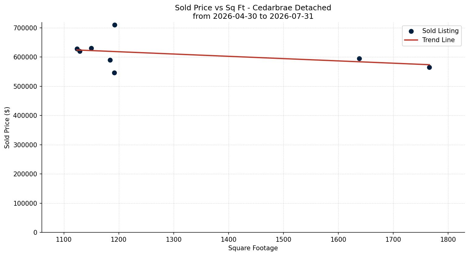 Cedarbrae Detached Price vs. Square Footage – last 3 months