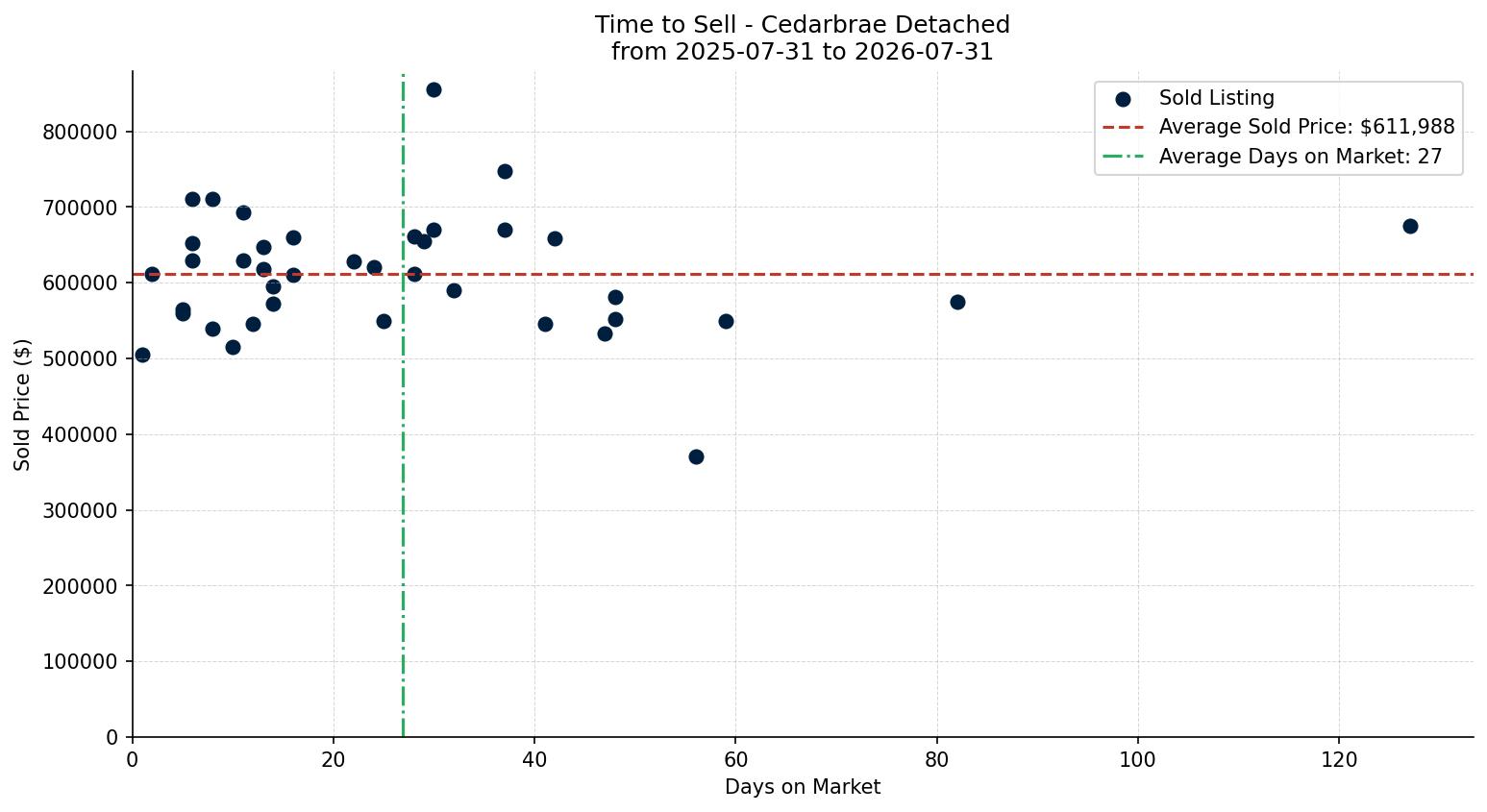 Cedarbrae Detached Time to Sell from 2025-07-31 to 2026-07-31