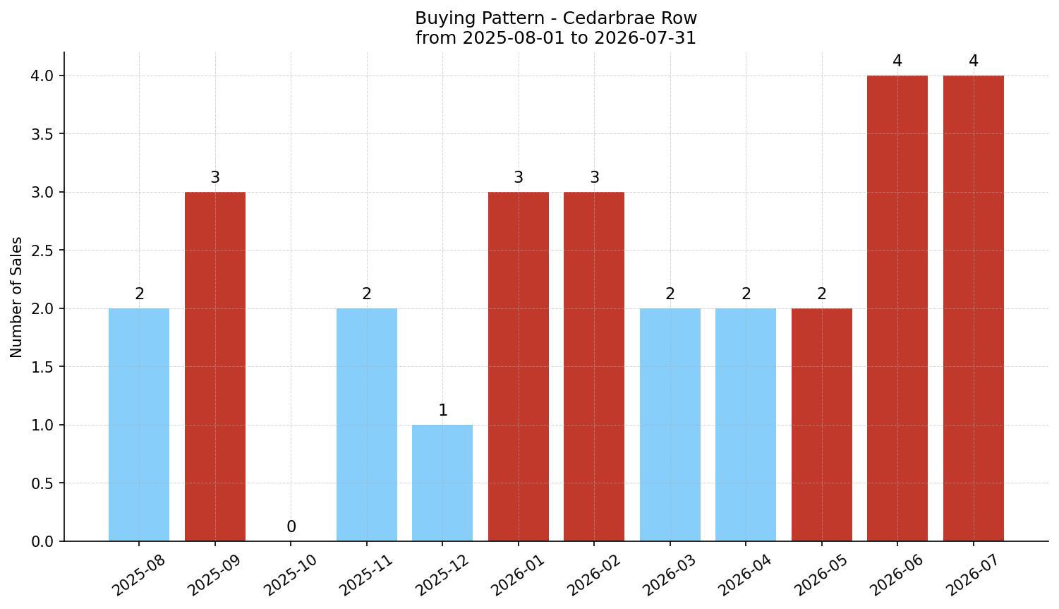Cedarbrae Row/Townhouse Buying Pattern – last 12 months