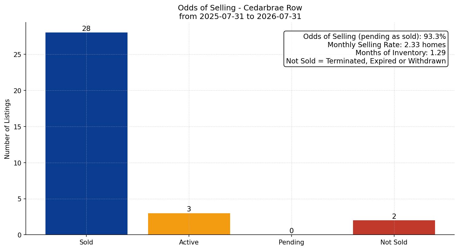 Cedarbrae Row/Townhouse Odds of Selling – last 12 months