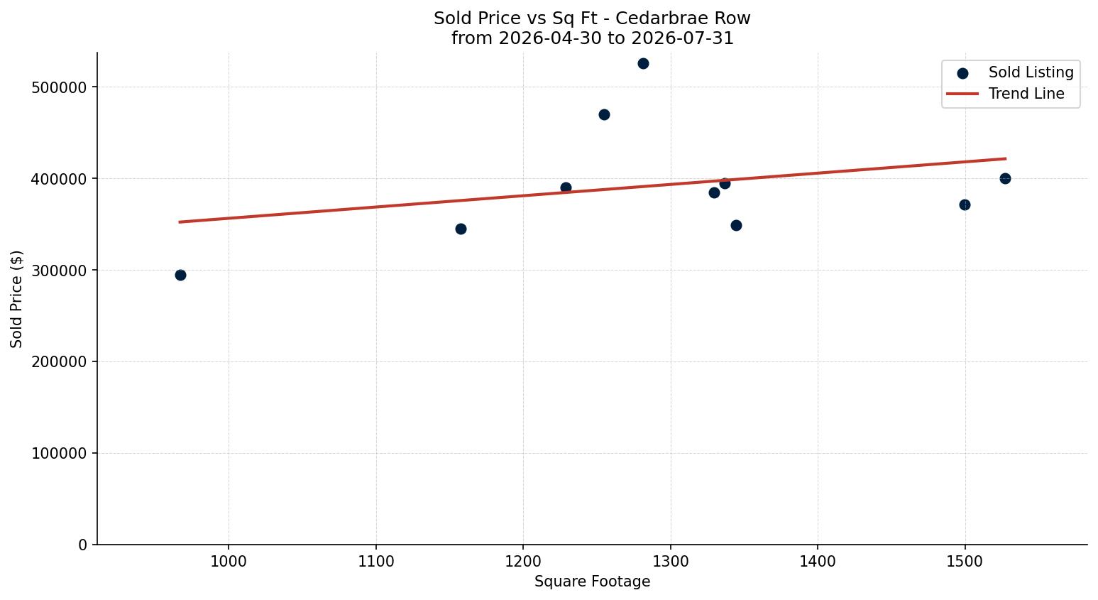 Cedarbrae Row/Townhouse Price vs. Square Footage – last 3 months