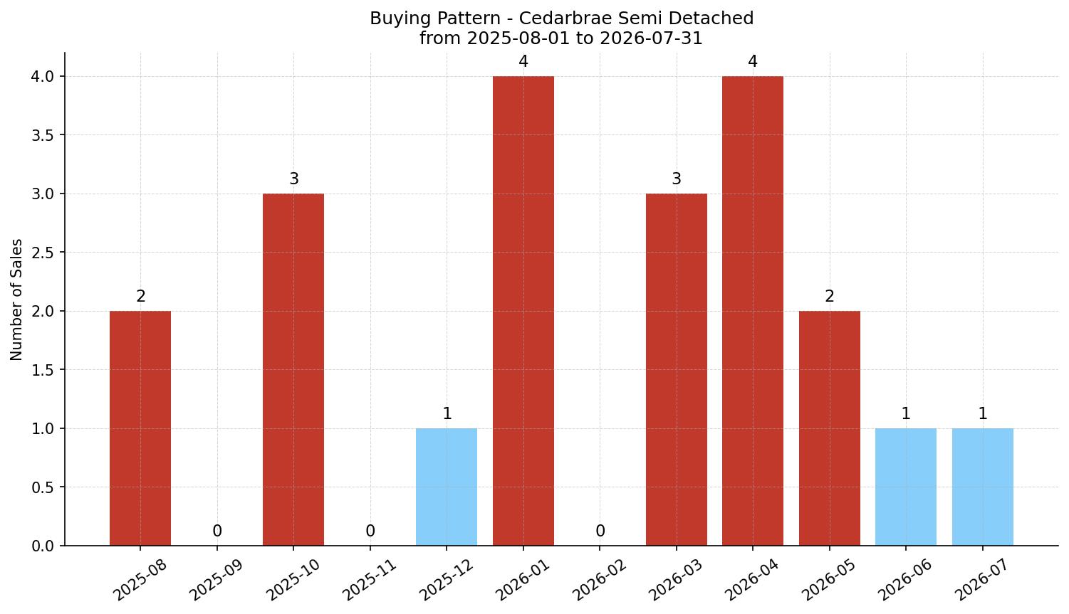 Cedarbrae Semi Detached (Half Duplex) Buying Pattern – last 12 months