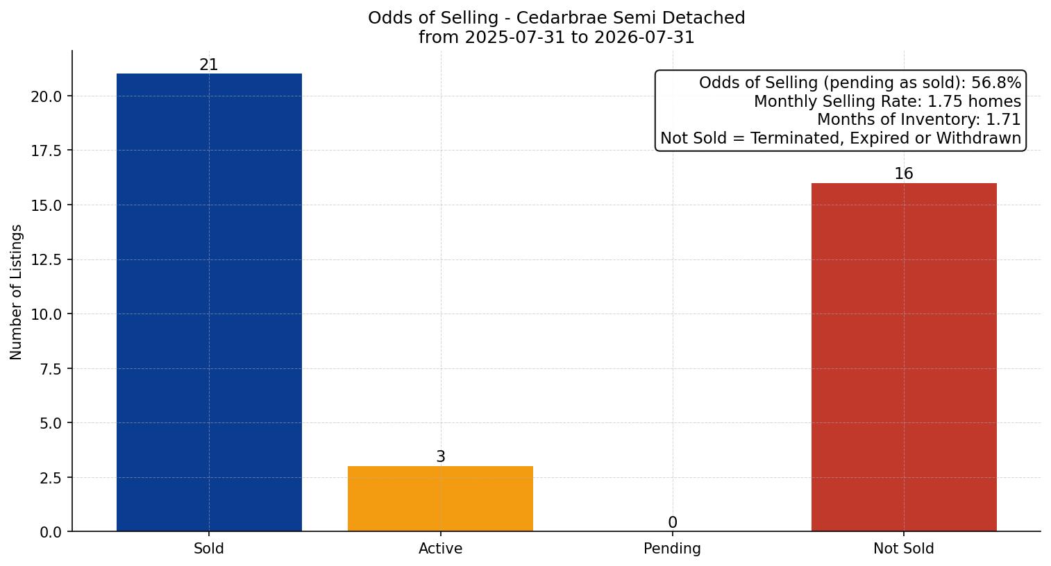 Cedarbrae Semi Detached (Half Duplex) Odds of Selling – last 12 months